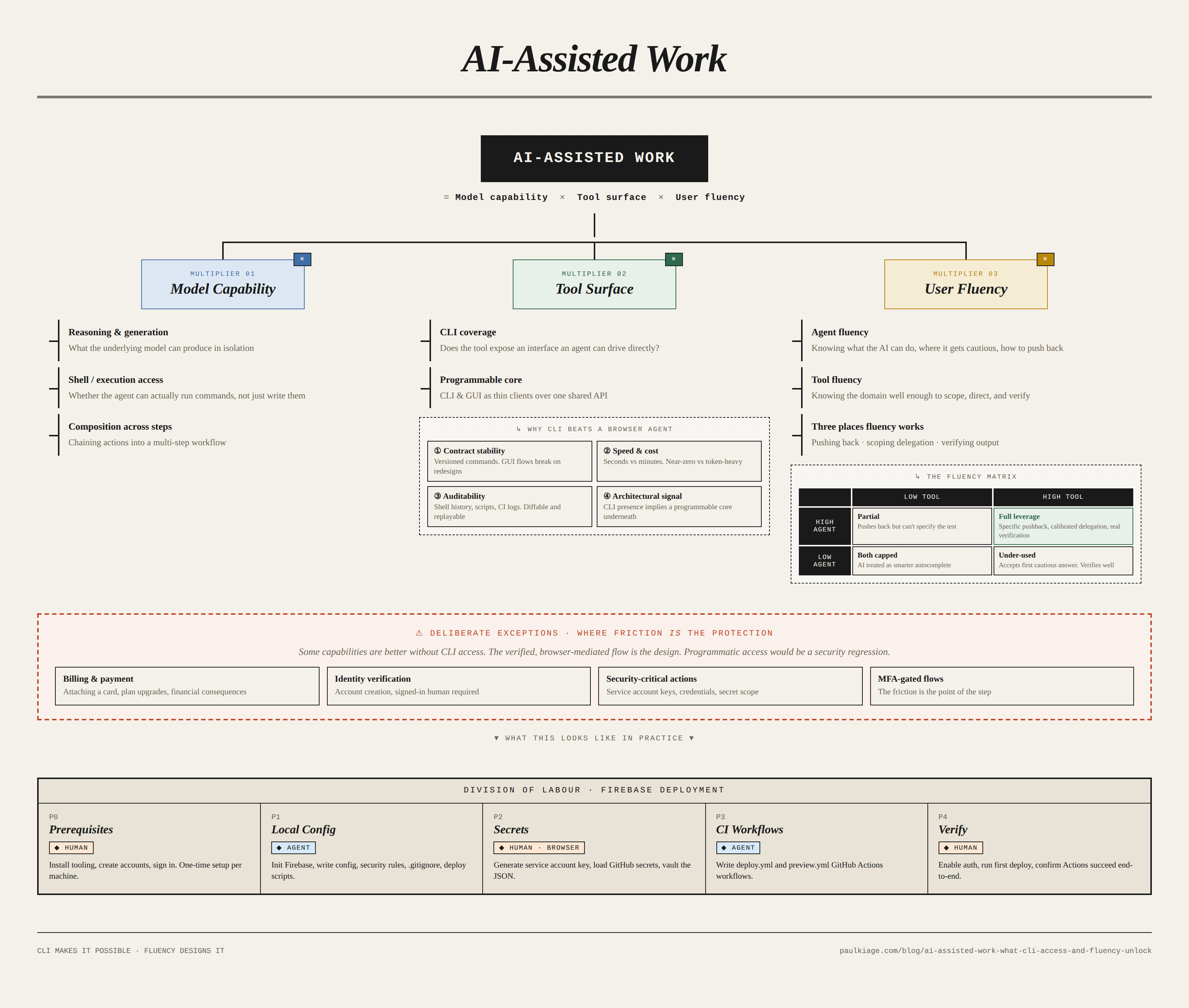 AI-assisted work