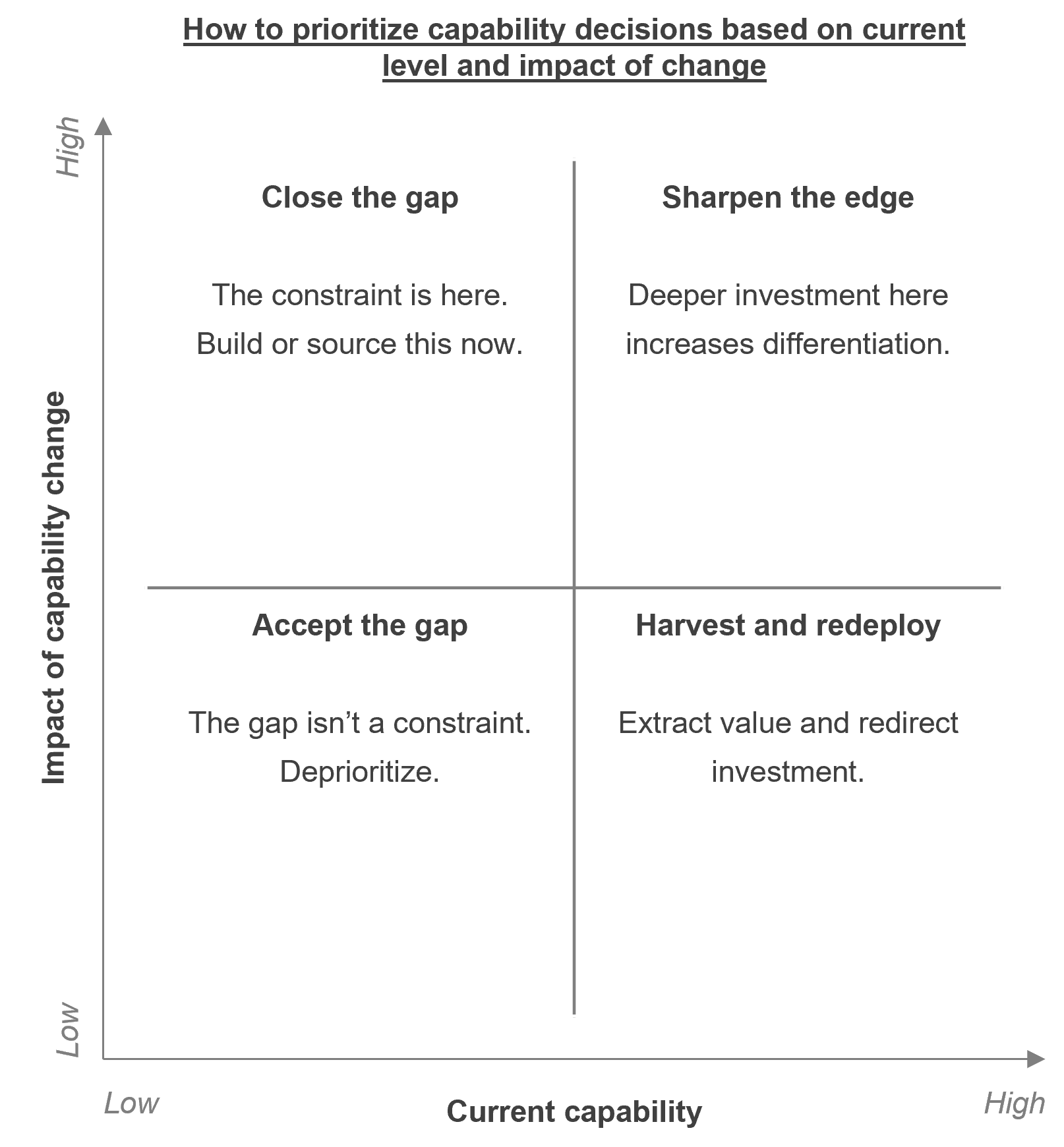 Capability Investment Matrix