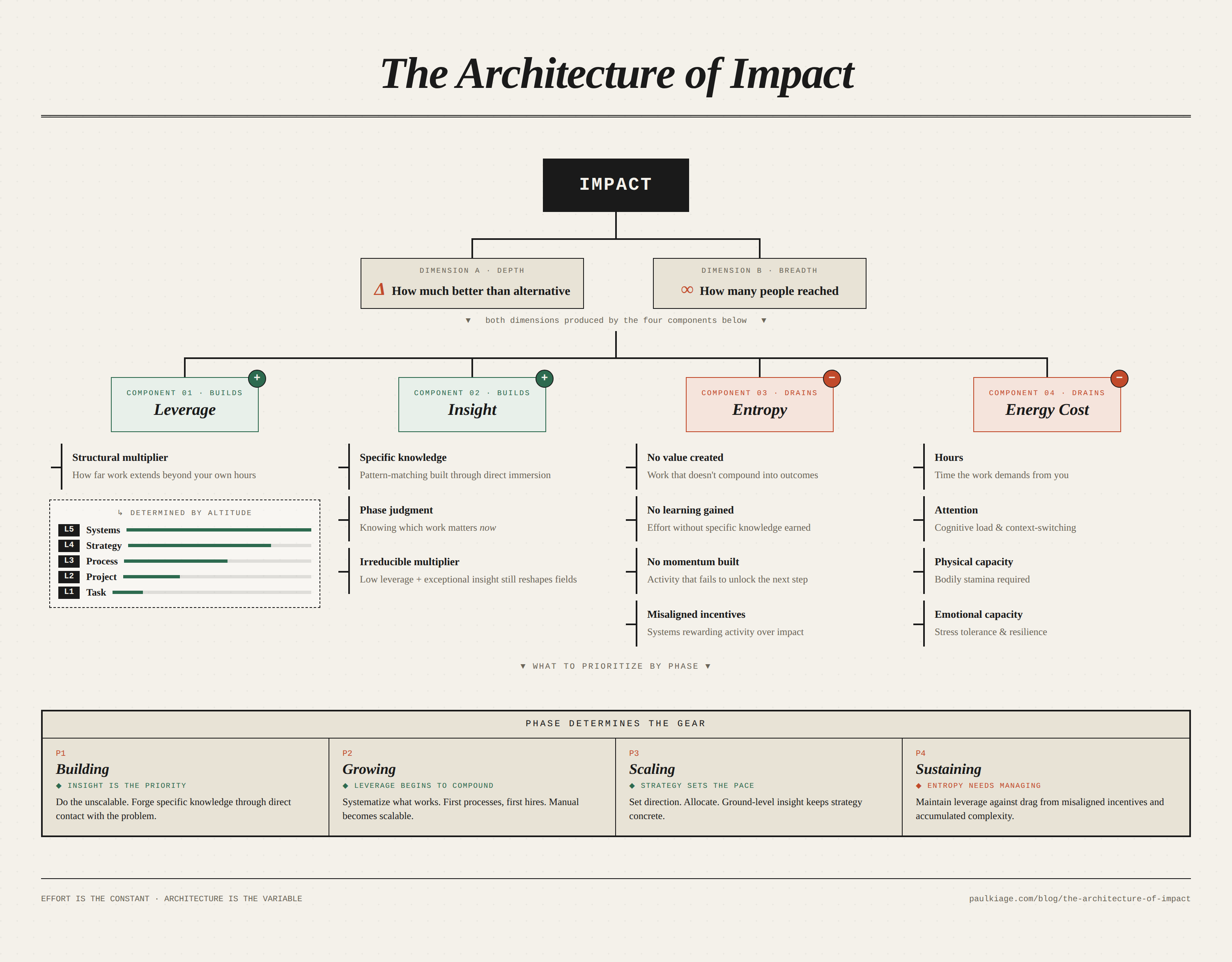 The architecture of impact